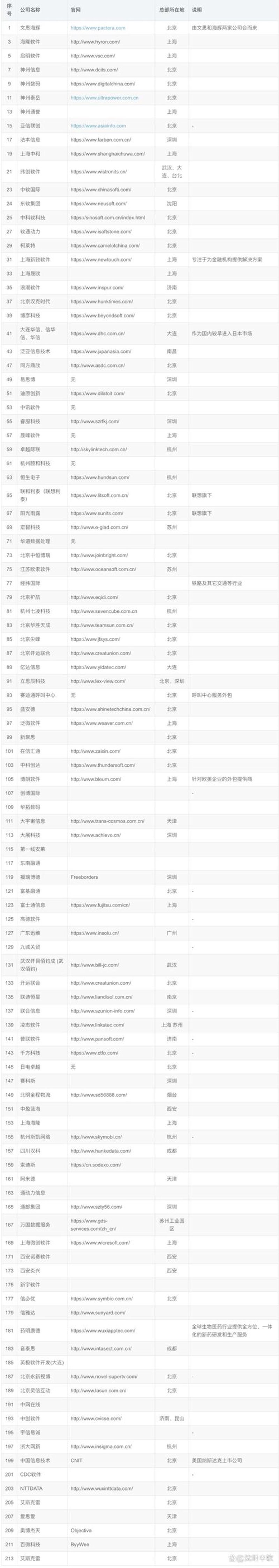 政企软件外包
